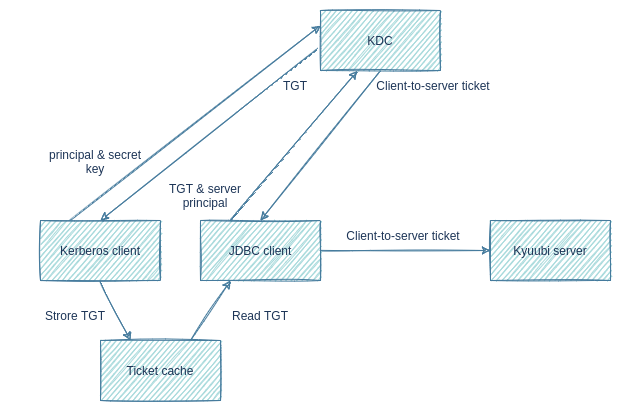 ../../_images/kyuubi_kerberos_authentication.png